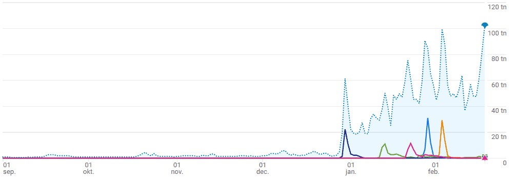 Graph showing upward trajectory.