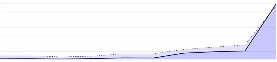Graph showing upward trajectory.