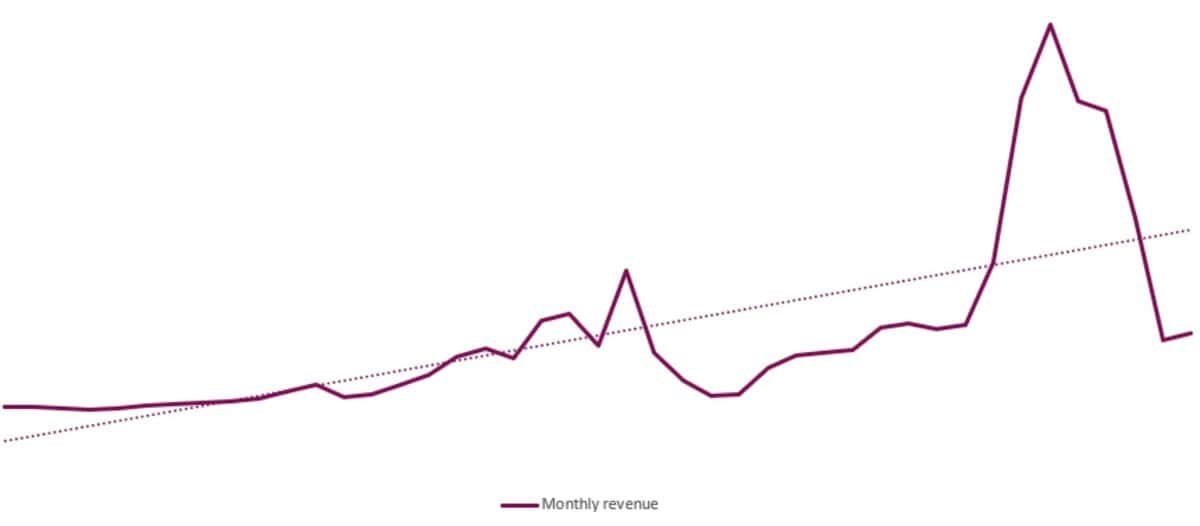 Graph showing monthly revenue and trend.