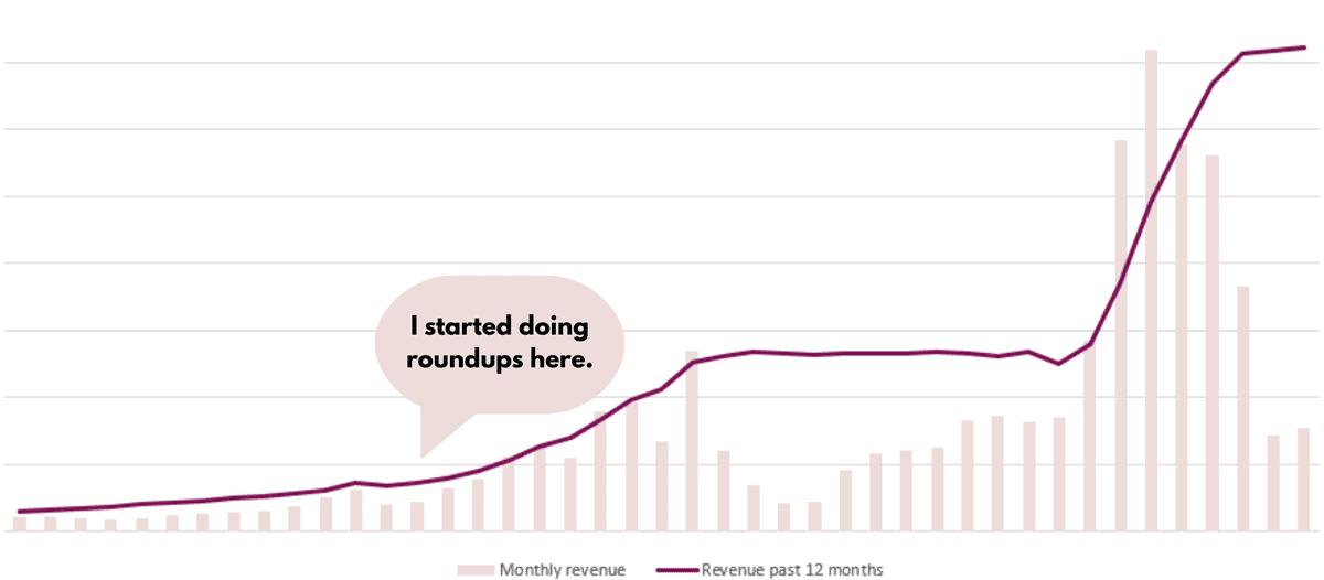Graph showing revenue.